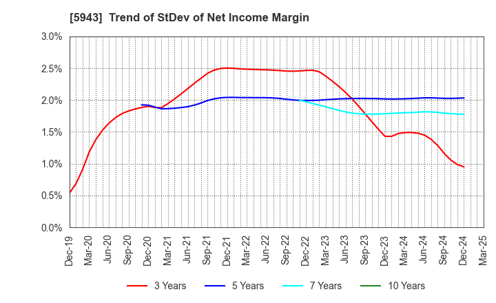5943 NORITZ CORPORATION: Trend of StDev of Net Income Margin