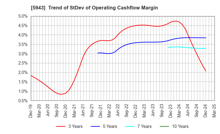5943 NORITZ CORPORATION: Trend of StDev of Operating Cashflow Margin