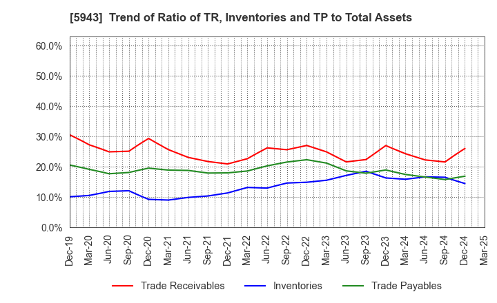 5943 NORITZ CORPORATION: Trend of Ratio of TR, Inventories and TP to Total Assets