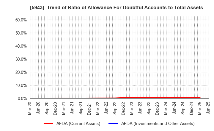 5943 NORITZ CORPORATION: Trend of Ratio of Allowance For Doubtful Accounts to Total Assets