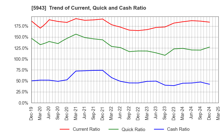 5943 NORITZ CORPORATION: Trend of Current, Quick and Cash Ratio