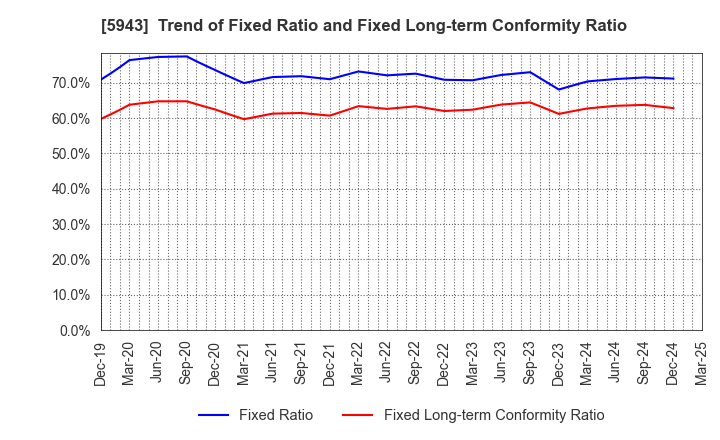 5943 NORITZ CORPORATION: Trend of Fixed Ratio and Fixed Long-term Conformity Ratio