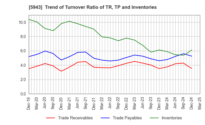 5943 NORITZ CORPORATION: Trend of Turnover Ratio of TR, TP and Inventories