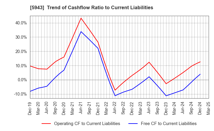 5943 NORITZ CORPORATION: Trend of Cashflow Ratio to Current Liabilities