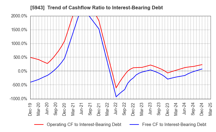 5943 NORITZ CORPORATION: Trend of Cashflow Ratio to Interest-Bearing Debt