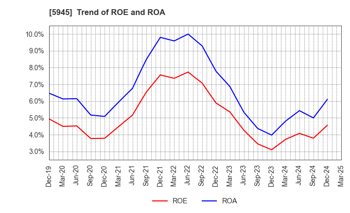 5945 Tenryu Saw Mfg. Co.,Ltd.: Trend of ROE and ROA