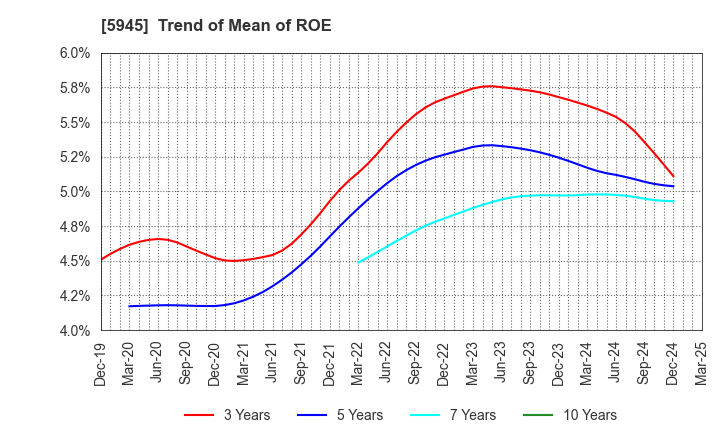 5945 Tenryu Saw Mfg. Co.,Ltd.: Trend of Mean of ROE