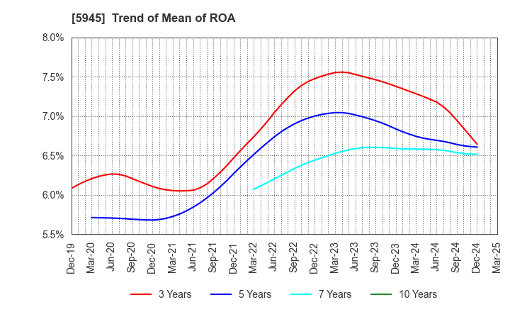5945 Tenryu Saw Mfg. Co.,Ltd.: Trend of Mean of ROA