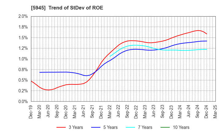 5945 Tenryu Saw Mfg. Co.,Ltd.: Trend of StDev of ROE
