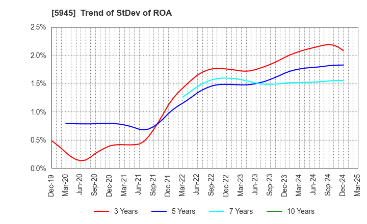 5945 Tenryu Saw Mfg. Co.,Ltd.: Trend of StDev of ROA