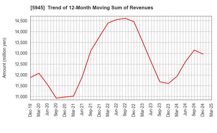 5945 Tenryu Saw Mfg. Co.,Ltd.: Trend of 12-Month Moving Sum of Revenues