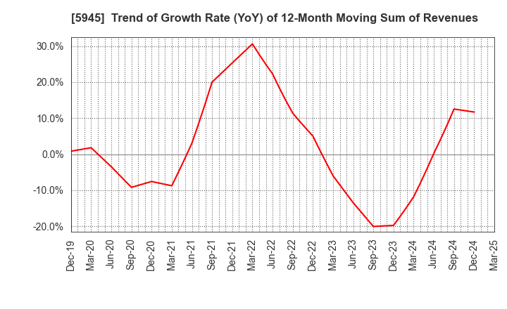 5945 Tenryu Saw Mfg. Co.,Ltd.: Trend of Growth Rate (YoY) of 12-Month Moving Sum of Revenues