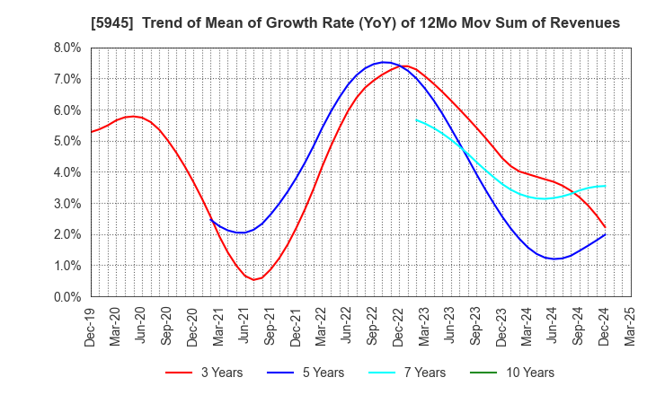 5945 Tenryu Saw Mfg. Co.,Ltd.: Trend of Mean of Growth Rate (YoY) of 12Mo Mov Sum of Revenues