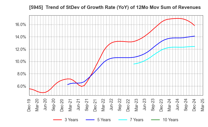5945 Tenryu Saw Mfg. Co.,Ltd.: Trend of StDev of Growth Rate (YoY) of 12Mo Mov Sum of Revenues