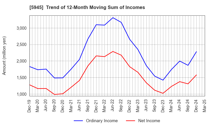 5945 Tenryu Saw Mfg. Co.,Ltd.: Trend of 12-Month Moving Sum of Incomes