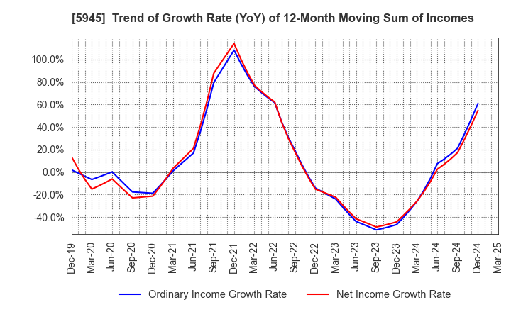 5945 Tenryu Saw Mfg. Co.,Ltd.: Trend of Growth Rate (YoY) of 12-Month Moving Sum of Incomes
