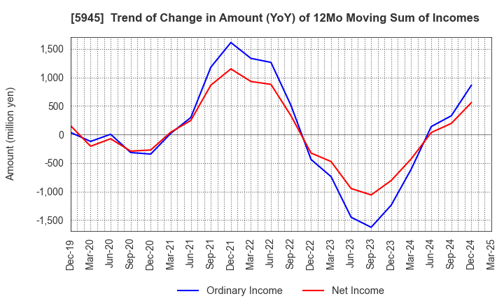 5945 Tenryu Saw Mfg. Co.,Ltd.: Trend of Change in Amount (YoY) of 12Mo Moving Sum of Incomes