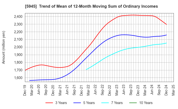 5945 Tenryu Saw Mfg. Co.,Ltd.: Trend of Mean of 12-Month Moving Sum of Ordinary Incomes