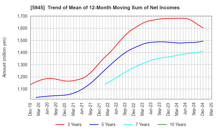 5945 Tenryu Saw Mfg. Co.,Ltd.: Trend of Mean of 12-Month Moving Sum of Net Incomes