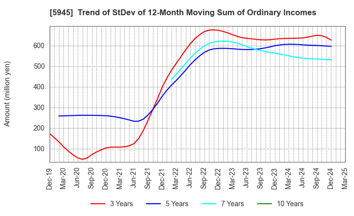 5945 Tenryu Saw Mfg. Co.,Ltd.: Trend of StDev of 12-Month Moving Sum of Ordinary Incomes