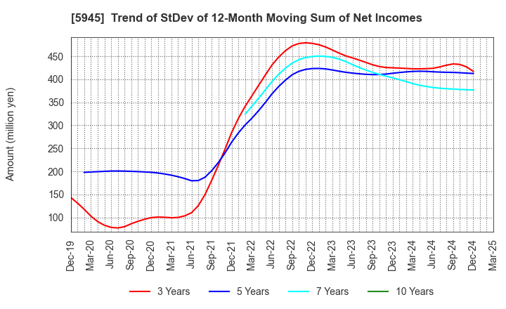 5945 Tenryu Saw Mfg. Co.,Ltd.: Trend of StDev of 12-Month Moving Sum of Net Incomes