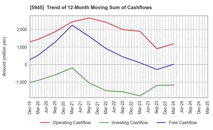 5945 Tenryu Saw Mfg. Co.,Ltd.: Trend of 12-Month Moving Sum of Cashflows