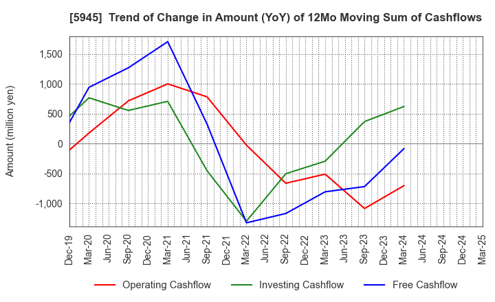 5945 Tenryu Saw Mfg. Co.,Ltd.: Trend of Change in Amount (YoY) of 12Mo Moving Sum of Cashflows