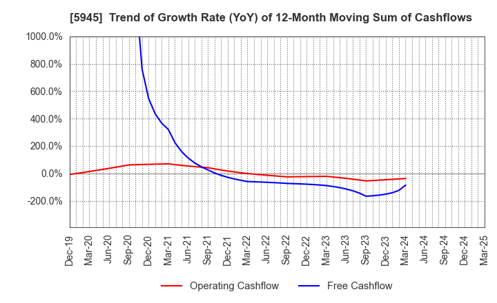5945 Tenryu Saw Mfg. Co.,Ltd.: Trend of Growth Rate (YoY) of 12-Month Moving Sum of Cashflows