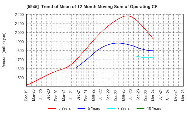 5945 Tenryu Saw Mfg. Co.,Ltd.: Trend of Mean of 12-Month Moving Sum of Operating CF
