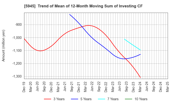 5945 Tenryu Saw Mfg. Co.,Ltd.: Trend of Mean of 12-Month Moving Sum of Investing CF