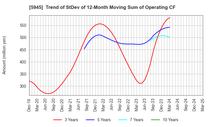 5945 Tenryu Saw Mfg. Co.,Ltd.: Trend of StDev of 12-Month Moving Sum of Operating CF