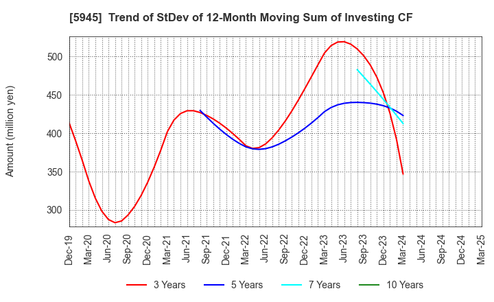 5945 Tenryu Saw Mfg. Co.,Ltd.: Trend of StDev of 12-Month Moving Sum of Investing CF