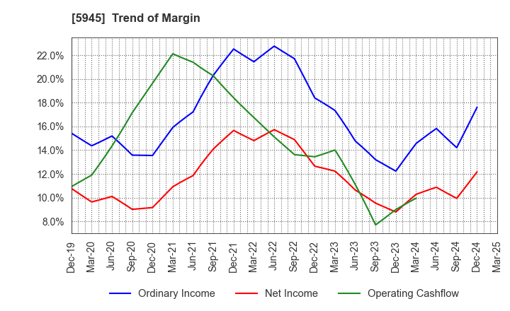 5945 Tenryu Saw Mfg. Co.,Ltd.: Trend of Margin