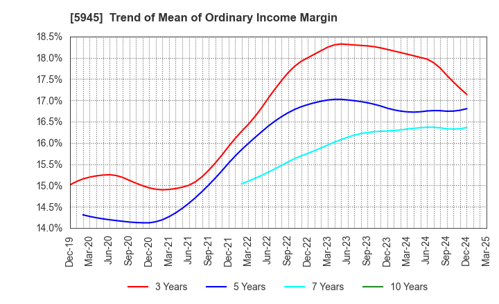5945 Tenryu Saw Mfg. Co.,Ltd.: Trend of Mean of Ordinary Income Margin