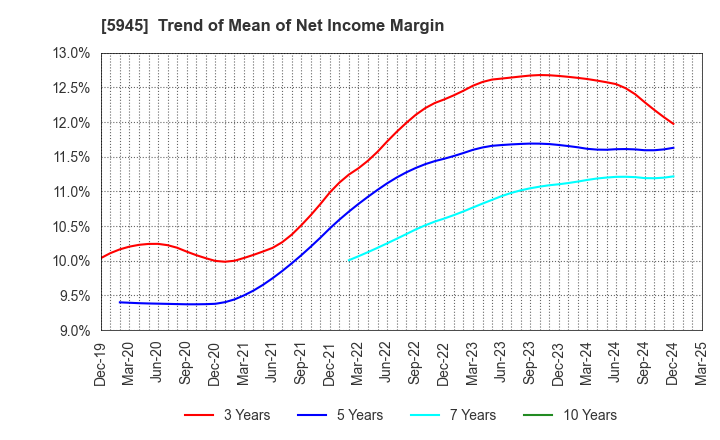 5945 Tenryu Saw Mfg. Co.,Ltd.: Trend of Mean of Net Income Margin