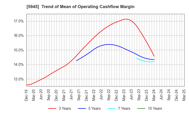 5945 Tenryu Saw Mfg. Co.,Ltd.: Trend of Mean of Operating Cashflow Margin