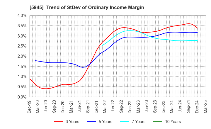 5945 Tenryu Saw Mfg. Co.,Ltd.: Trend of StDev of Ordinary Income Margin