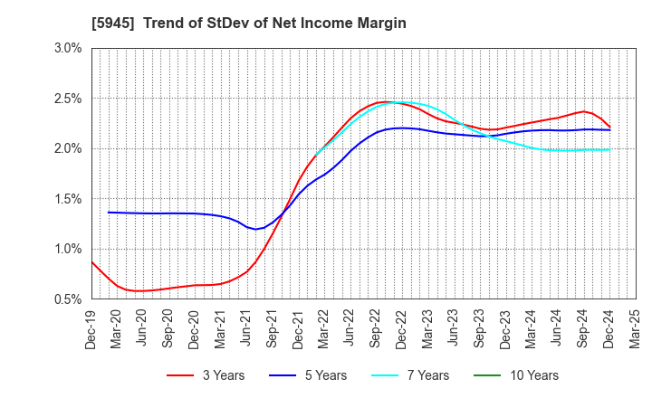 5945 Tenryu Saw Mfg. Co.,Ltd.: Trend of StDev of Net Income Margin