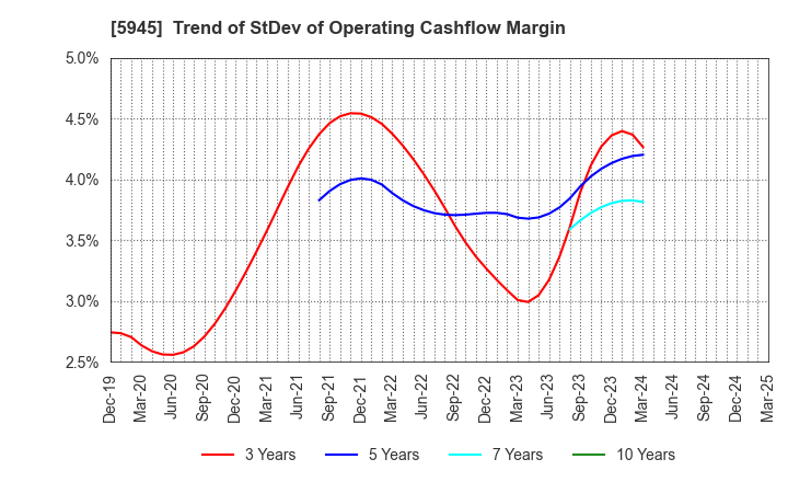 5945 Tenryu Saw Mfg. Co.,Ltd.: Trend of StDev of Operating Cashflow Margin
