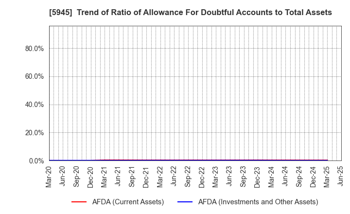 5945 Tenryu Saw Mfg. Co.,Ltd.: Trend of Ratio of Allowance For Doubtful Accounts to Total Assets