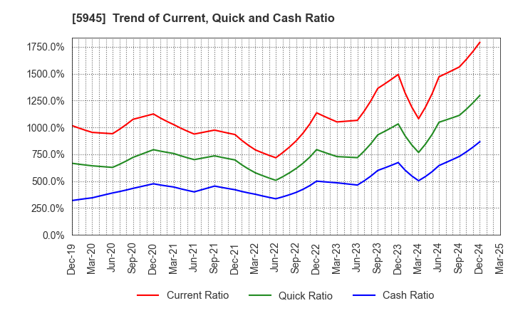 5945 Tenryu Saw Mfg. Co.,Ltd.: Trend of Current, Quick and Cash Ratio