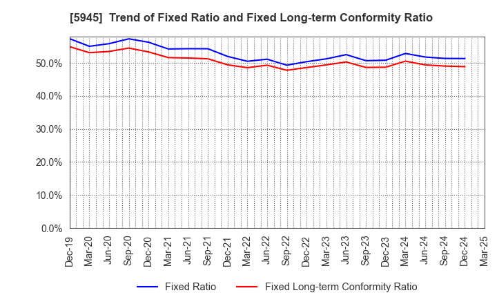 5945 Tenryu Saw Mfg. Co.,Ltd.: Trend of Fixed Ratio and Fixed Long-term Conformity Ratio
