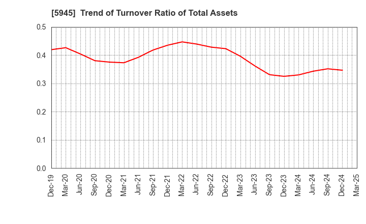 5945 Tenryu Saw Mfg. Co.,Ltd.: Trend of Turnover Ratio of Total Assets