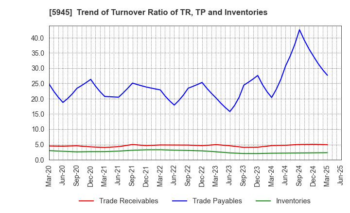 5945 Tenryu Saw Mfg. Co.,Ltd.: Trend of Turnover Ratio of TR, TP and Inventories