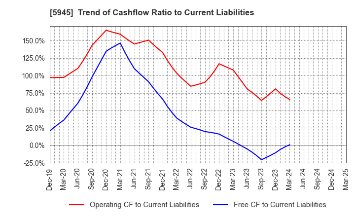 5945 Tenryu Saw Mfg. Co.,Ltd.: Trend of Cashflow Ratio to Current Liabilities