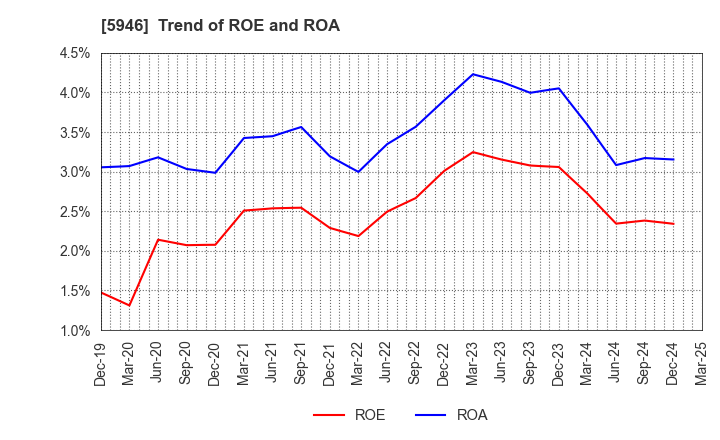 5946 CHOFU SEISAKUSHO CO.,LTD.: Trend of ROE and ROA