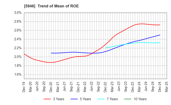 5946 CHOFU SEISAKUSHO CO.,LTD.: Trend of Mean of ROE