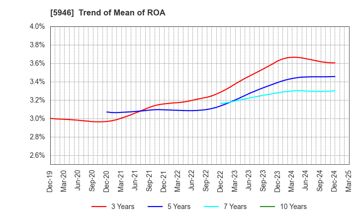5946 CHOFU SEISAKUSHO CO.,LTD.: Trend of Mean of ROA