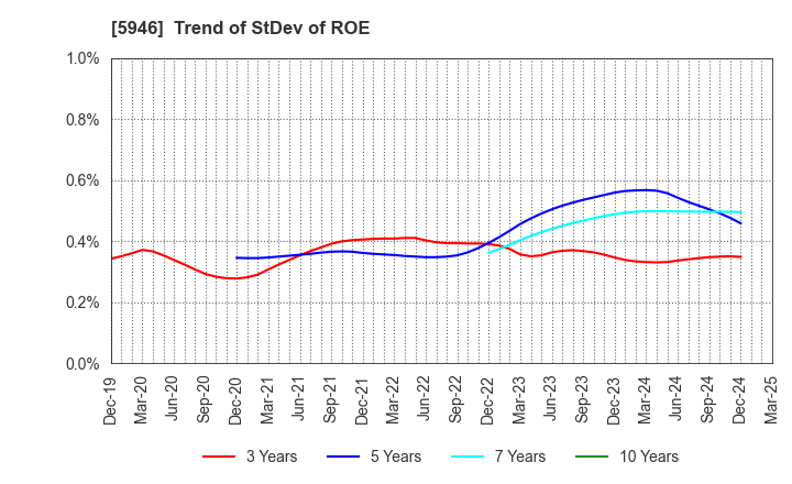 5946 CHOFU SEISAKUSHO CO.,LTD.: Trend of StDev of ROE