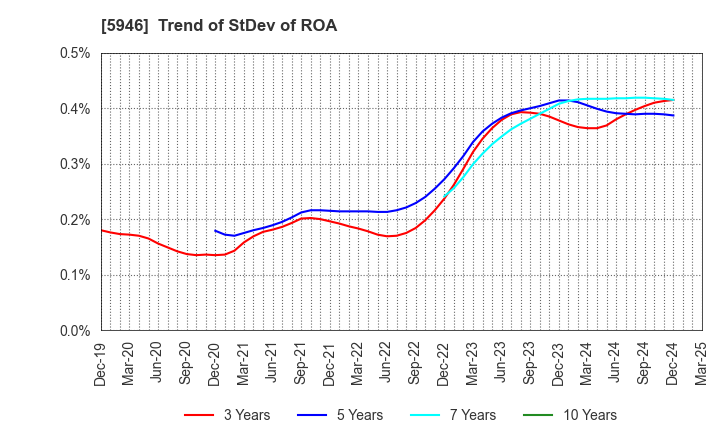 5946 CHOFU SEISAKUSHO CO.,LTD.: Trend of StDev of ROA